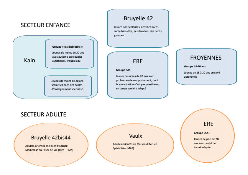 les différents sites
